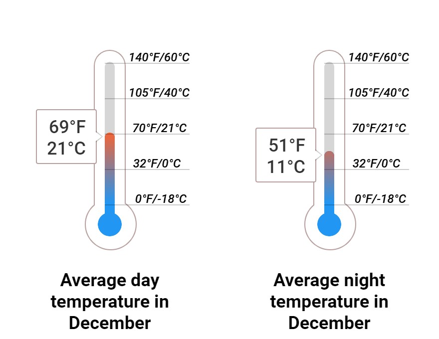 Average temperature